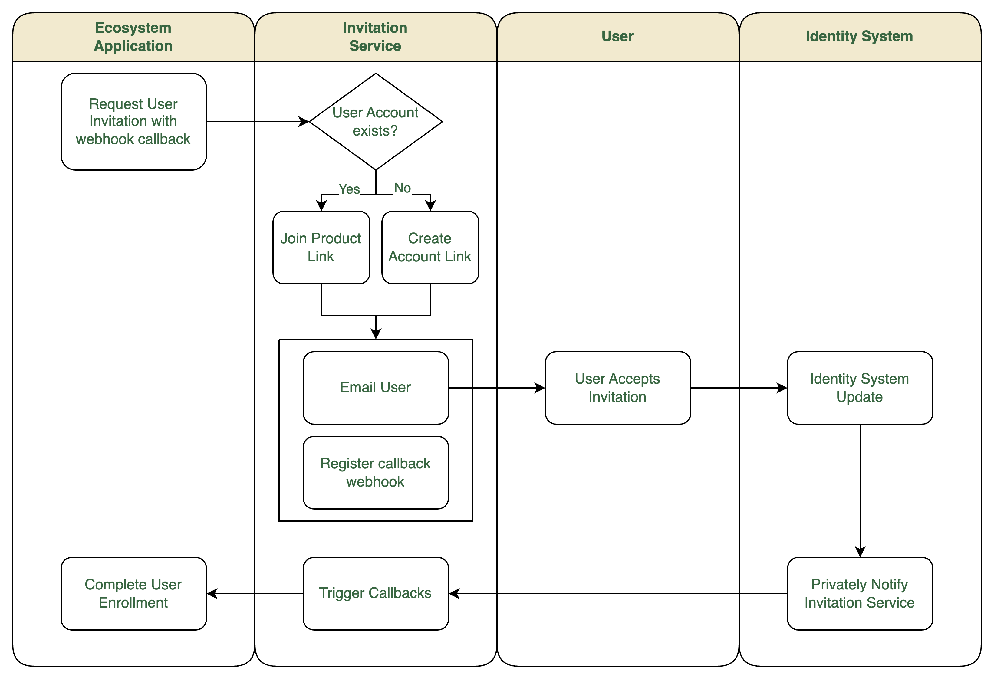 The invitation service manages asynchronous events with webhooks